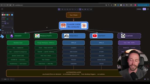 Full org chart: You / Client → Claude Code (the conductor) → MEMORY / PRODUCTIVITY / RESEARCH / CONTENT / CUSTOM → AUTOMATION LAYER