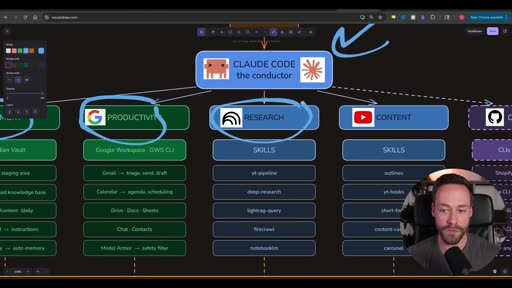 PRODUCTIVITY + RESEARCH + CONTENT branches with skills listed