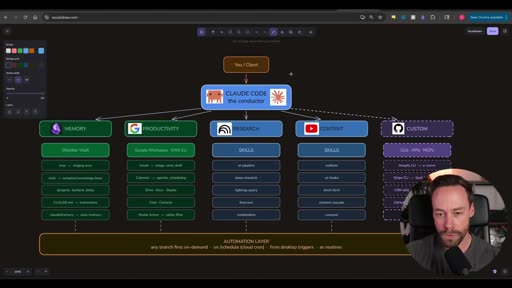 Memory branch highlighted: Obsidian Vault → /raw (staging area) → /wiki (compiled knowledge base) → /projects /content /daily