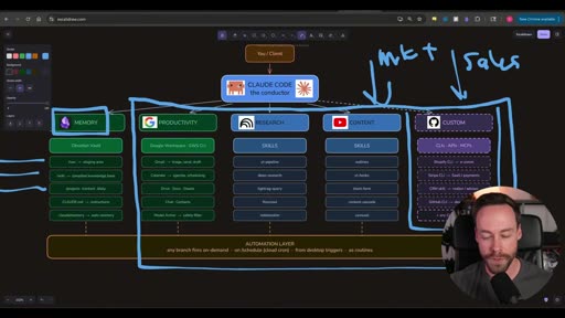 Org chart with "mkt + sales" annotation — framing the custom branch