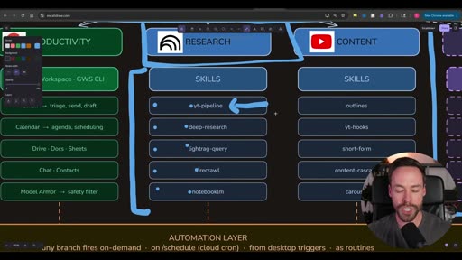 Research skills: yt-pipeline, deep-research, lightrag-query, firecrawl, notebooklm
