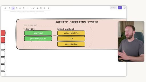 Agentic OS diagram — Static Context layer: user.md, personality.md, voice-profile, ICP, positioning