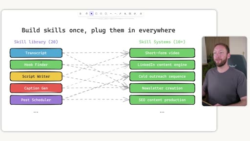Build skills once, plug them in everywhere — Skill library (20) → Skill Systems (10+): Transcript, Hook Finder, Script Writer, Caption Gen, Post Scheduler → Short-form video, LinkedIn content engine, Cold outreach sequence, Newsletter creation, SEO content production