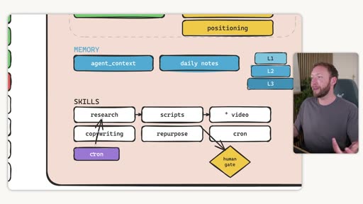 Agentic OS diagram — skill chain arrows with human gate node