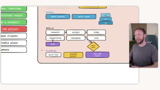 Agentic OS diagram — planning layer added: quick task / planned project / full GSD build